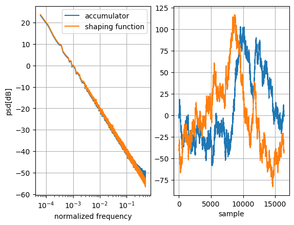 Comparison of the filters' PSD magnitude (100 run average) and over time behavior