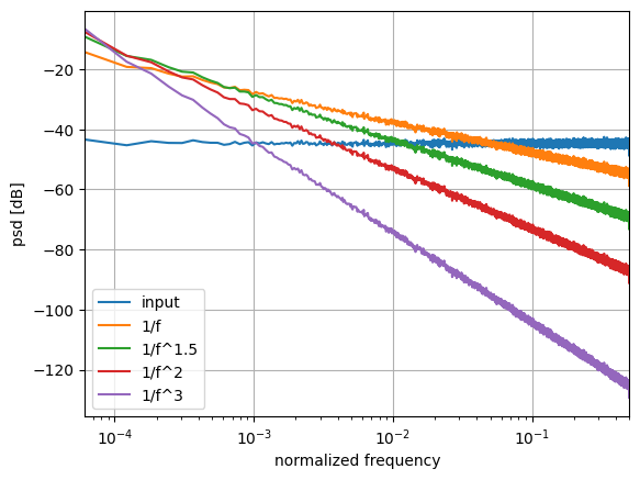 Colored noise signals in the frequency domain