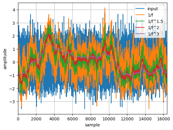 Colored noise signals in the time domain