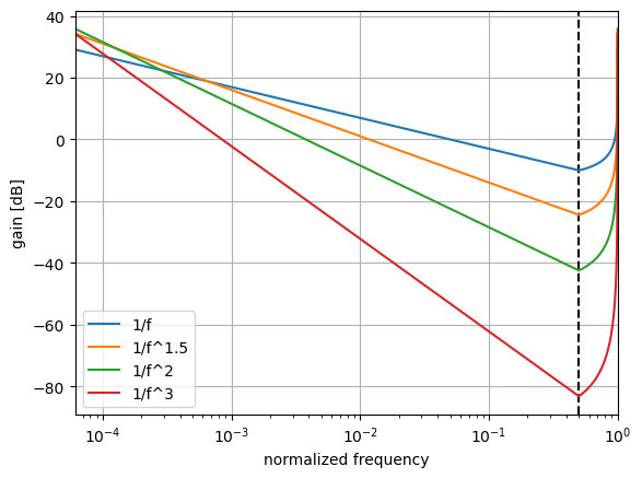 Frequency-domain shaping functions