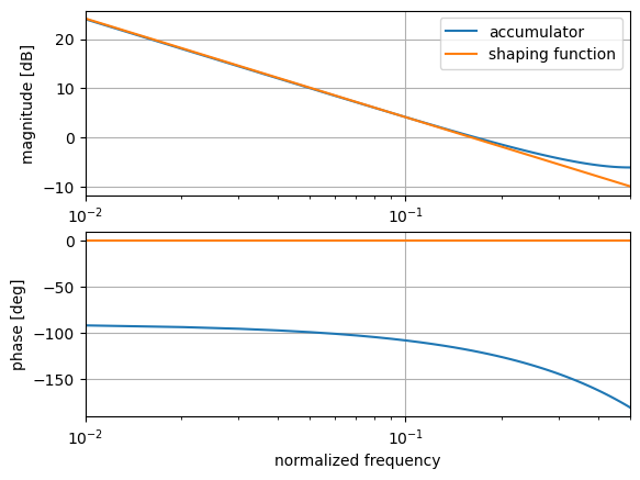 Transfer functions for the time-domain and the frequency-domain filters